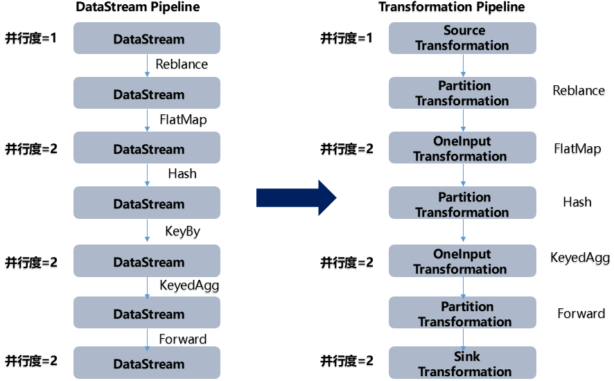 Flink DataStream & Transformation