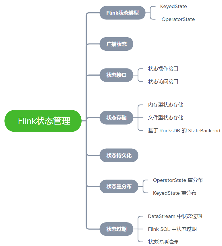 Flink 状态管理