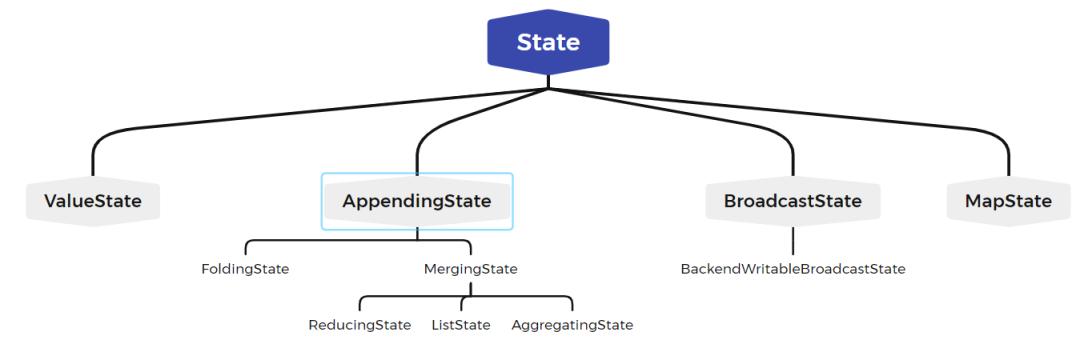 面向开发者的 State 接口体系
