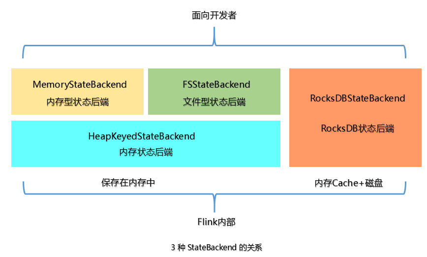 StateBackend
