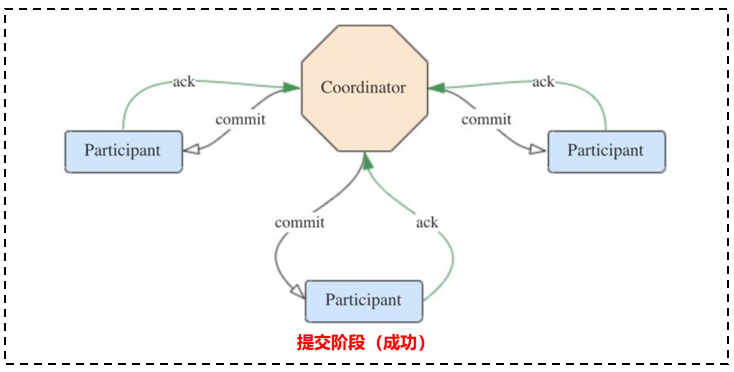Flink 2PC 提交阶段(成功)