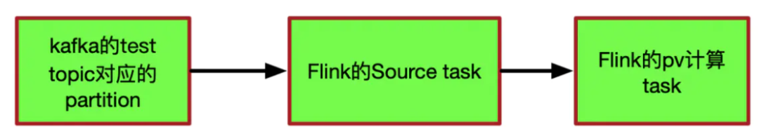 Flink Kafka Source Pv Calculation