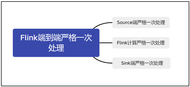 Flink 端对端一致性