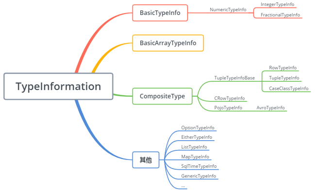 Flink TypeInformation Details