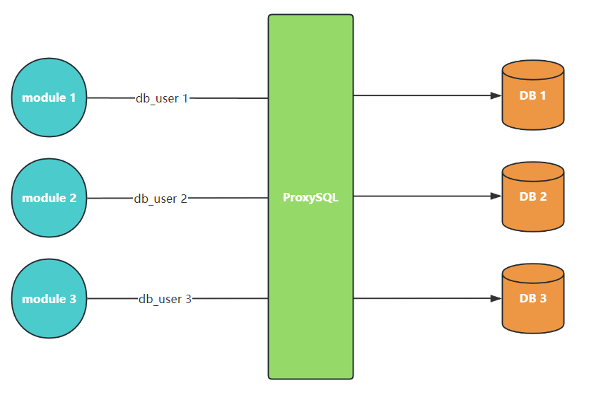 基于用户分片查询